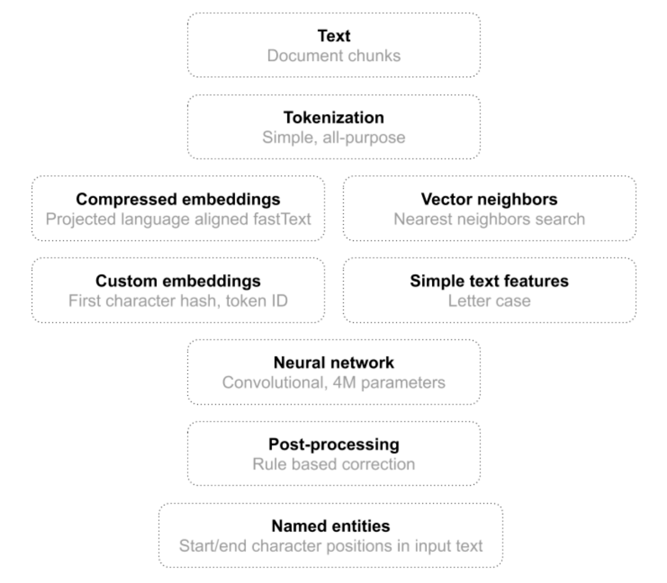 Neural network architecture