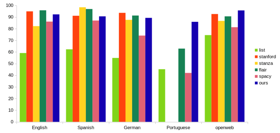 F1 scores for different software doing personal name detection.