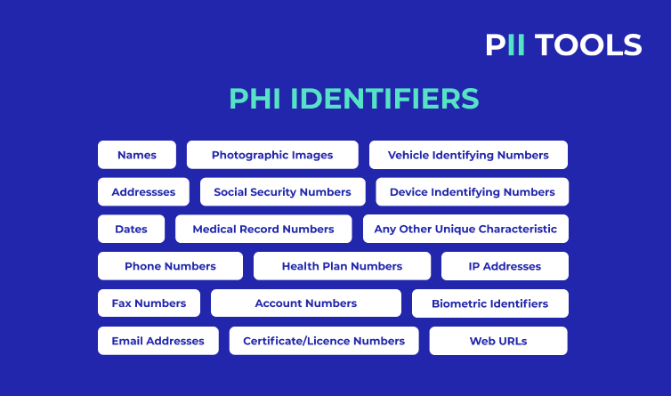 An infographic for PHI identifiers by PII Tools