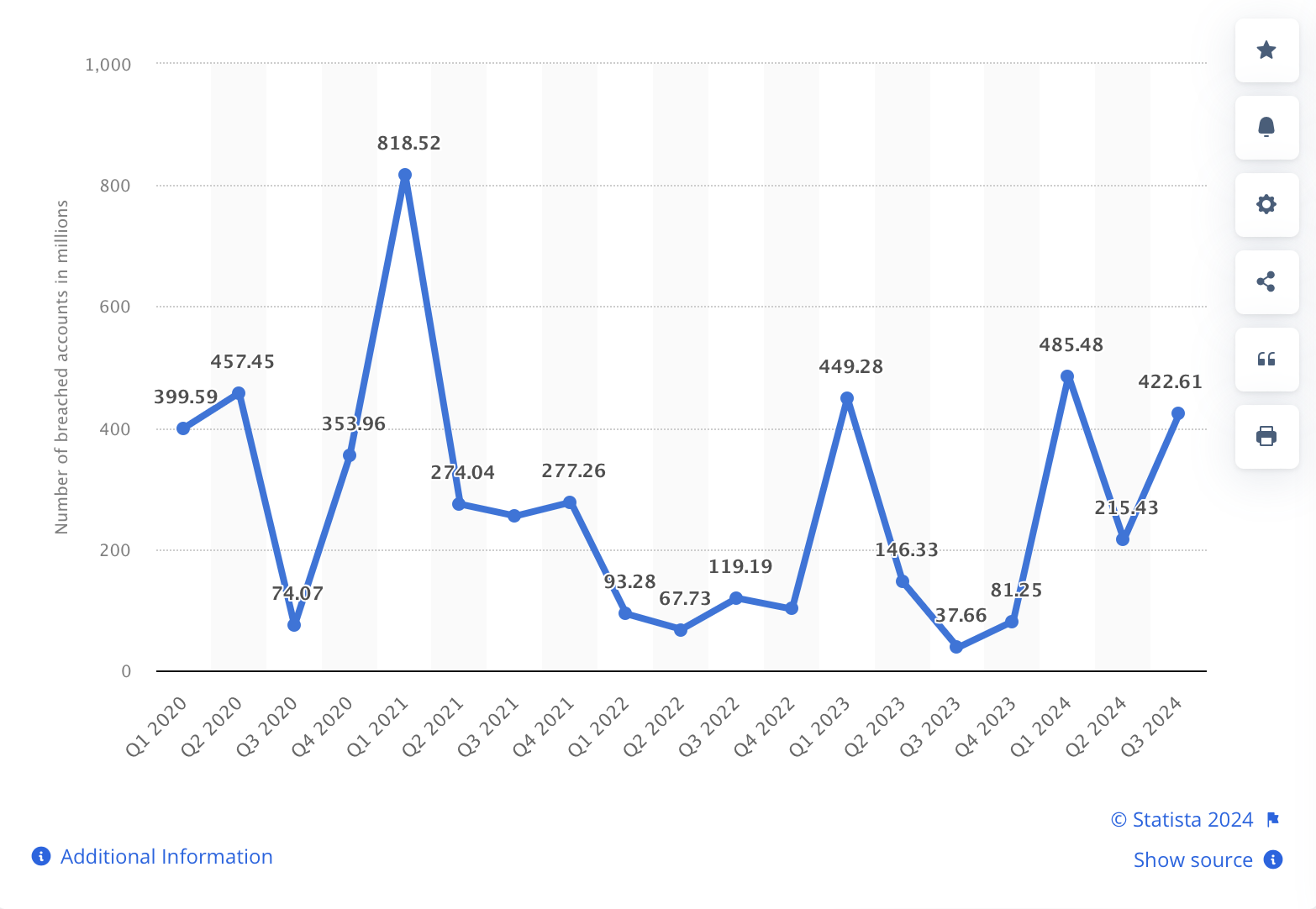 Data breach records by the millions up-to-date as of Q3 2024 PII Tools