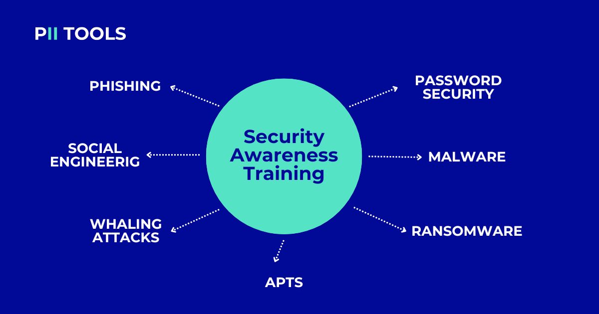 an infographic on security awareness training by PII Tools