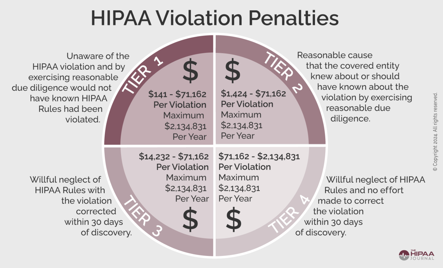 HIPAA Journal fines PII Tools