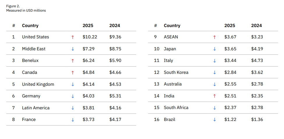 Graph of data breach costs (2025)